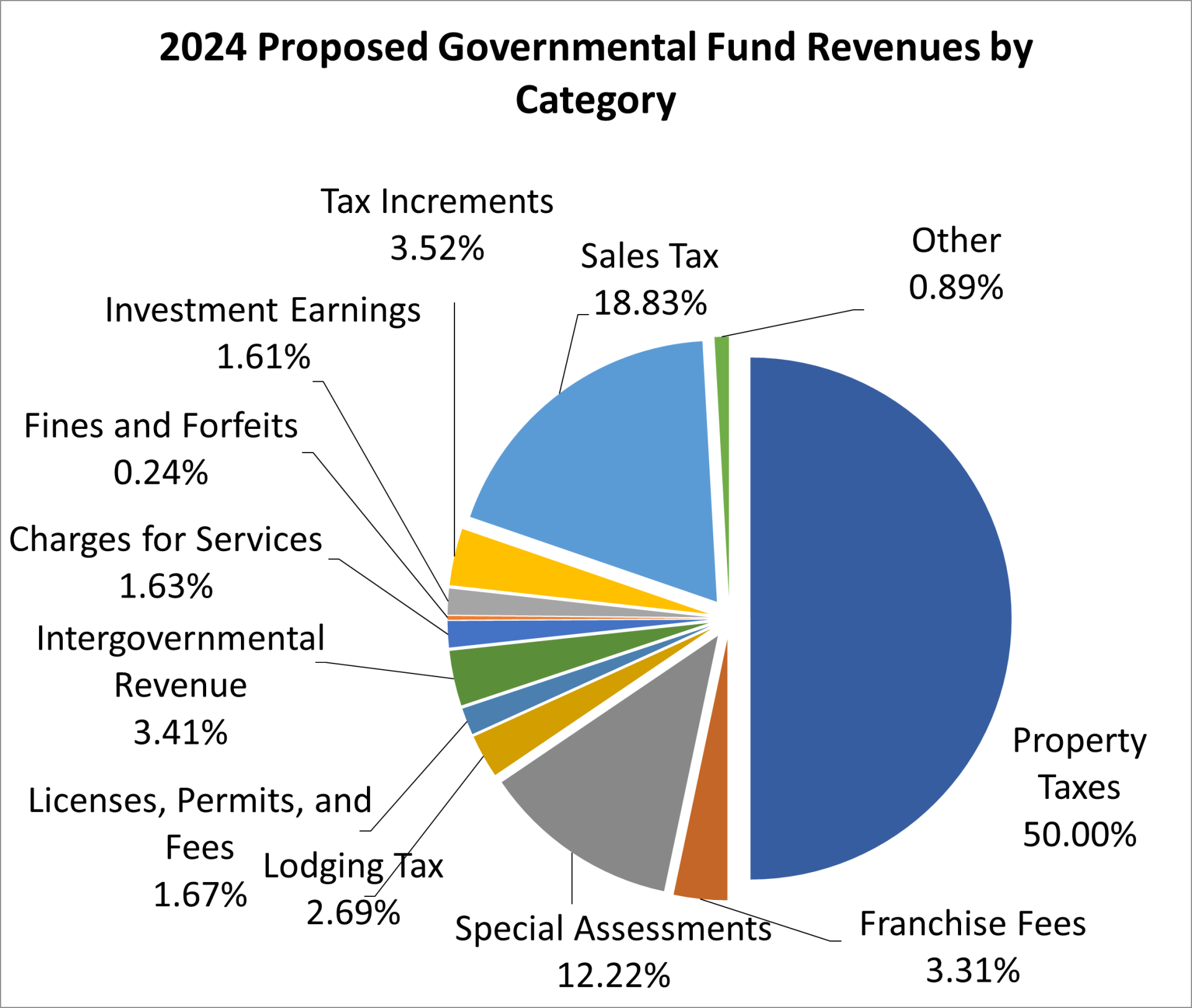 revenues